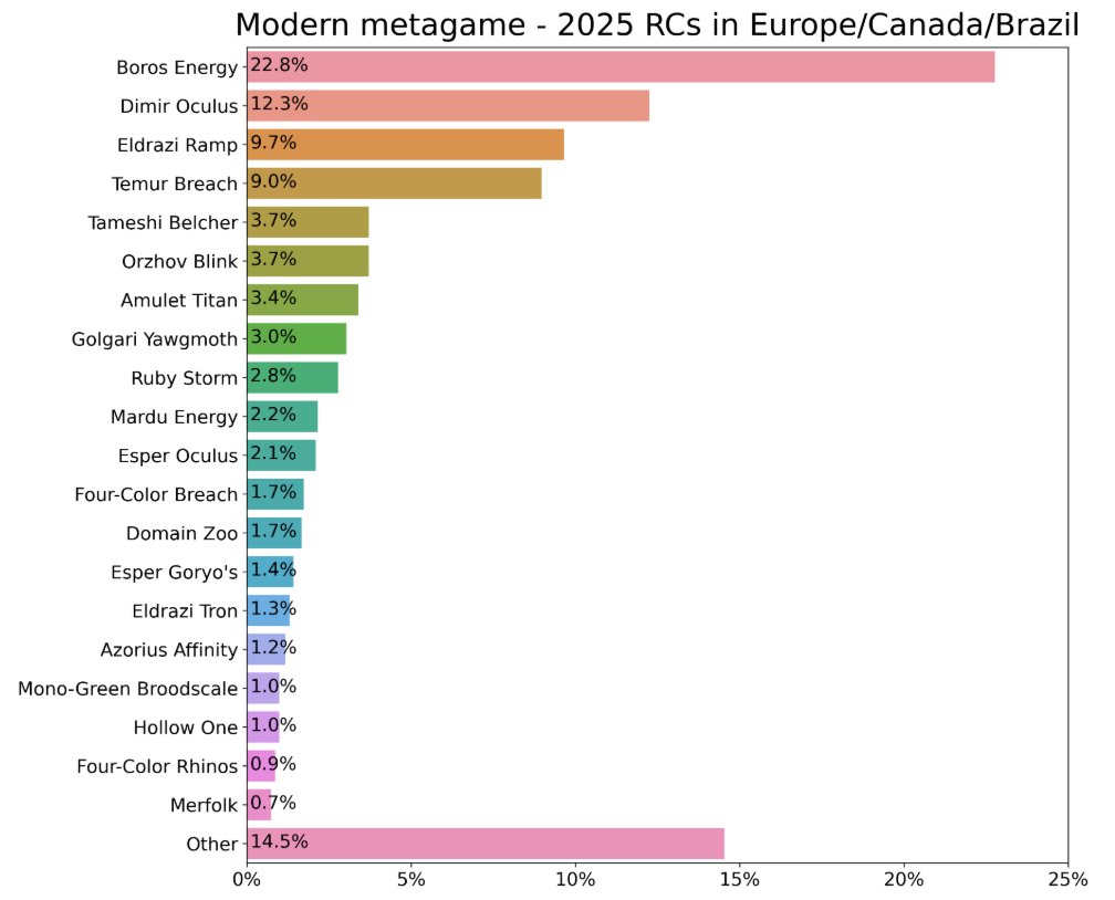 Modern metagame Win Rates Graph of the 2025 RCs in Europe/Canada/Brazil